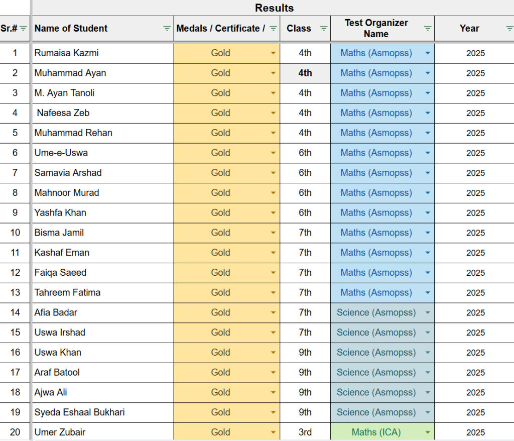 Pakistan Public School and College Haripur Wins 35 Gold Medals in 2025–26 | Blog - Pakistan Public School And College