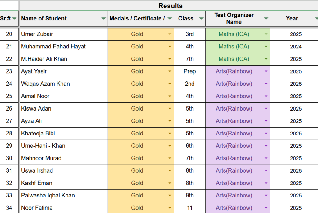 Pakistan Public School and College Haripur Wins 35 Gold Medals in 2025–26 | Blog - Pakistan Public School And College